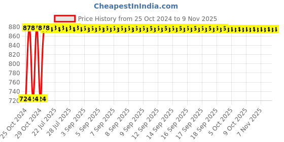 moglix.com Kozdiko 12V DC Heavy Duty Metal Tyre Inflator for Chevrolet Cruze, Tyre_Inflator_D197 kozdiko Price History Graph from 25 Oct 2024 to 7 Nov 2025