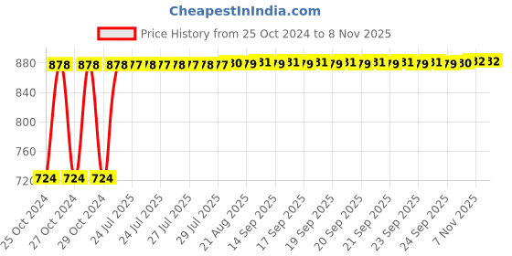 moglix.com Kozdiko 12V DC Heavy Duty Metal Tyre Inflator for Chevrolet Sail, Tyre_Inflator_D191 kozdiko Price History Graph from 25 Oct 2024 to 7 Nov 2025