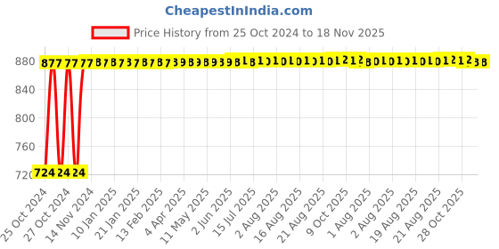 moglix.com Kozdiko 12V DC Heavy Duty Metal Tyre Inflator for Chevrolet Sail UVA, Tyre_Inflator_D192 kozdiko Price History Graph from 25 Oct 2024 to 18 Nov 2025