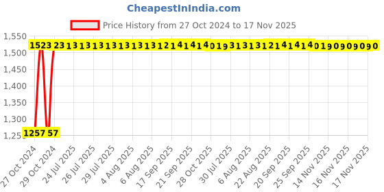 moglix.com Kozdiko 12V DC Heavy Duty Metal Tyre Inflator for Datsun Go Plus, koz_5663 kozdiko Price History Graph from 27 Oct 2024 to 17 Nov 2025