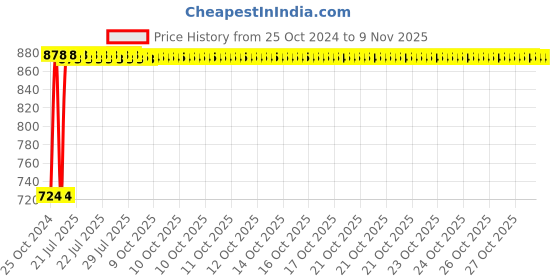 moglix.com Kozdiko 12V DC Heavy Duty Metal Tyre Inflator for Datsun Redi Go, Tyre_Inflator_D186 kozdiko Price History Graph from 25 Oct 2024 to 8 Nov 2025