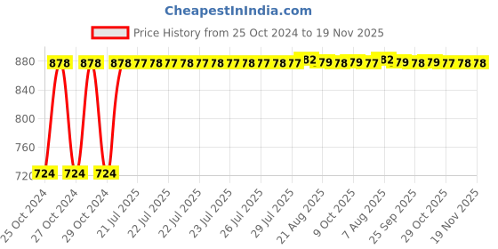 moglix.com Kozdiko 12V DC Heavy Duty Metal Tyre Inflator for Fiat Avventura, Tyre_Inflator_D180 kozdiko Price History Graph from 25 Oct 2024 to 18 Nov 2025
