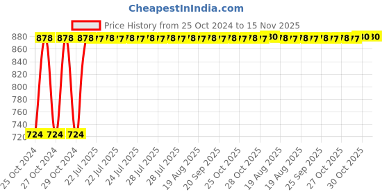 moglix.com Kozdiko 12V DC Heavy Duty Metal Tyre Inflator for Fiat Linea, Tyre_Inflator_D182 kozdiko Price History Graph from 25 Oct 2024 to 15 Nov 2025
