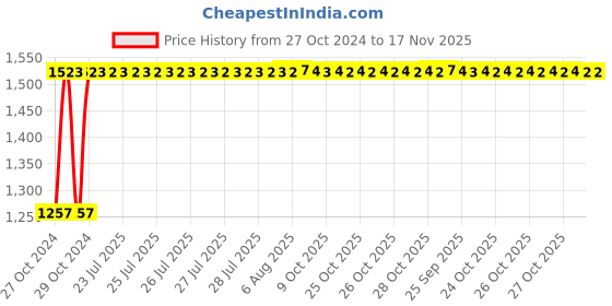 moglix.com Kozdiko 12V DC Heavy Duty Metal Tyre Inflator for Fiat Palio, koz_5642 kozdiko Price History Graph from 27 Oct 2024 to 17 Nov 2025