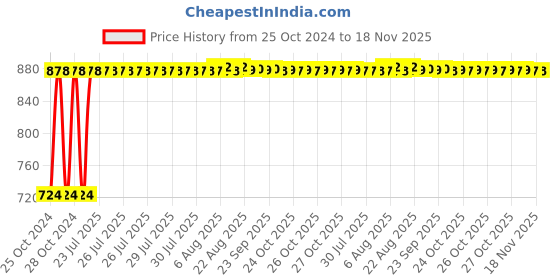 moglix.com Kozdiko 12V DC Heavy Duty Metal Tyre Inflator for Fiat Palio, Tyre_Inflator_D179 kozdiko Price History Graph from 25 Oct 2024 to 18 Nov 2025