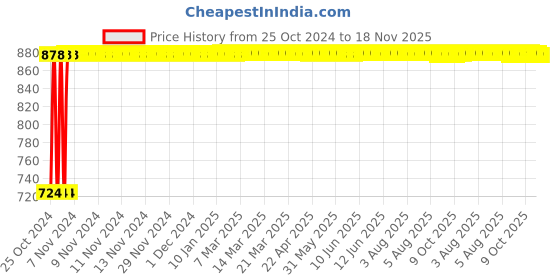 moglix.com Kozdiko 12V DC Heavy Duty Metal Tyre Inflator for Fiat Punto Evo, Tyre_Inflator_D177 kozdiko Price History Graph from 25 Oct 2024 to 18 Nov 2025