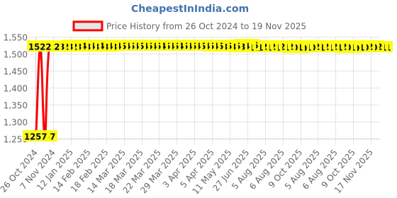 moglix.com Kozdiko 12V DC Heavy Duty Metal Tyre Inflator for Fiat Punto, koz_5636 kozdiko Price History Graph from 26 Oct 2024 to 18 Nov 2025