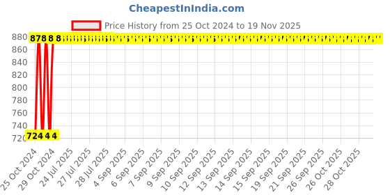moglix.com Kozdiko 12V DC Heavy Duty Metal Tyre Inflator for Fiat Punto, Tyre_Inflator_D181 kozdiko Price History Graph from 25 Oct 2024 to 18 Nov 2025