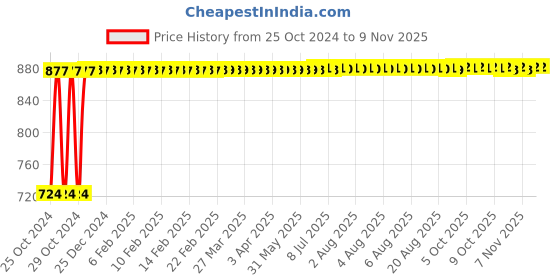 moglix.com Kozdiko 12V DC Heavy Duty Metal Tyre Inflator for Ford Ecosport, Tyre_Inflator_D175 kozdiko Price History Graph from 25 Oct 2024 to 8 Nov 2025