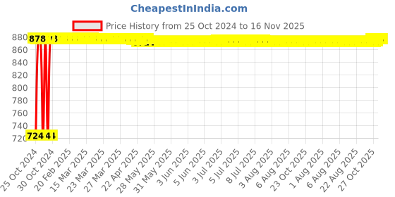 moglix.com Kozdiko 12V DC Heavy Duty Metal Tyre Inflator for Ford Fiesta, Tyre_Inflator_D169 kozdiko Price History Graph from 25 Oct 2024 to 16 Nov 2025