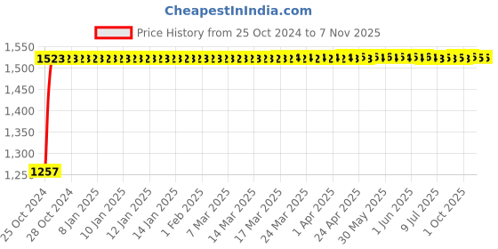 moglix.com Kozdiko 12V DC Heavy Duty Metal Tyre Inflator for Ford Figo, koz_5629 kozdiko Price History Graph from 25 Oct 2024 to 7 Nov 2025