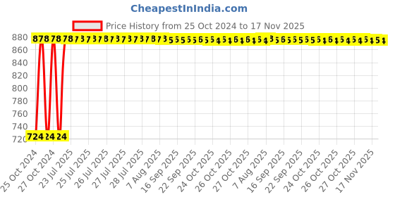 moglix.com Kozdiko 12V DC Heavy Duty Metal Tyre Inflator for Ford Figo::Aspire, Tyre_Inflator_D172 kozdiko Price History Graph from 25 Oct 2024 to 17 Nov 2025