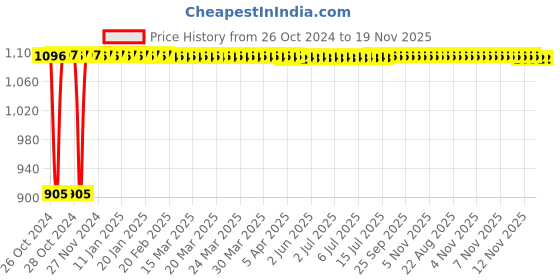 moglix.com Kozdiko 12V DC Heavy Duty Metal Tyre Inflator for Honda Accord, koz_5708 kozdiko Price History Graph from 26 Oct 2024 to 18 Nov 2025