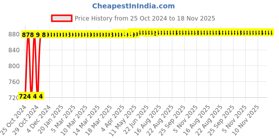 moglix.com Kozdiko 12V DC Heavy Duty Metal Tyre Inflator for Honda Amaze New2018, Tyre_Inflator_D245 kozdiko Price History Graph from 25 Oct 2024 to 18 Nov 2025