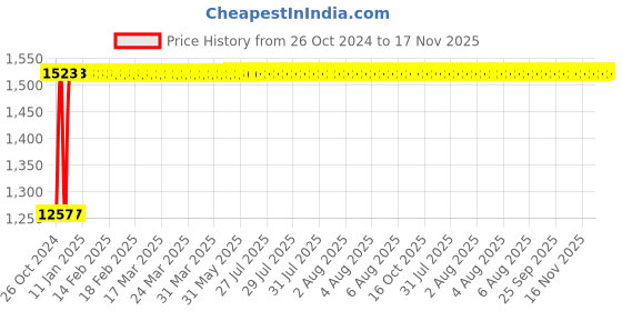 moglix.com Kozdiko 12V DC Heavy Duty Metal Tyre Inflator for Honda City Ivtec, koz_5655 kozdiko Price History Graph from 26 Oct 2024 to 17 Nov 2025