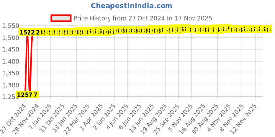 moglix.com Kozdiko 12V DC Heavy Duty Metal Tyre Inflator for Honda City, koz_5616 kozdiko Price History Graph from 27 Oct 2024 to 17 Nov 2025