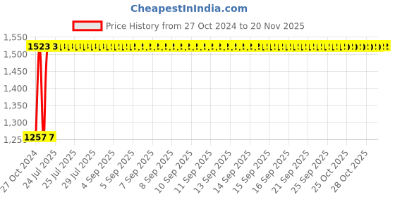 moglix.com Kozdiko 12V DC Heavy Duty Metal Tyre Inflator for Honda City Old, koz_5614 kozdiko Price History Graph from 27 Oct 2024 to 18 Nov 2025