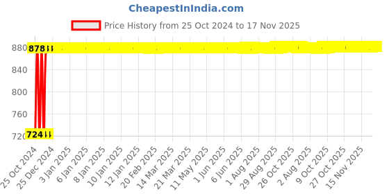 moglix.com Kozdiko 12V DC Heavy Duty Metal Tyre Inflator for Honda CR-V, Tyre_Inflator_D161 kozdiko Price History Graph from 25 Oct 2024 to 17 Nov 2025