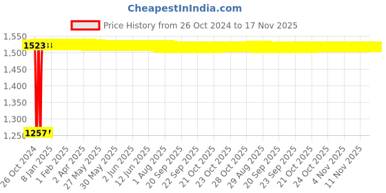 moglix.com Kozdiko 12V DC Heavy Duty Metal Tyre Inflator for Honda CRV, koz_5665 kozdiko Price History Graph from 26 Oct 2024 to 16 Nov 2025