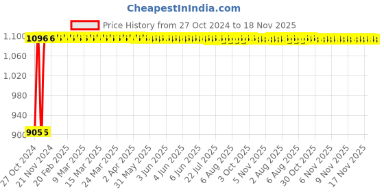 moglix.com Kozdiko 12V DC Heavy Duty Metal Tyre Inflator for Honda Jazz 2015, koz_5686 kozdiko Price History Graph from 27 Oct 2024 to 18 Nov 2025