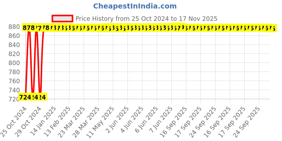 moglix.com Kozdiko 12V DC Heavy Duty Metal Tyre Inflator for Honda New Jazz, Tyre_Inflator_D158 kozdiko Price History Graph from 25 Oct 2024 to 17 Nov 2025