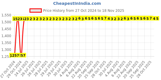 moglix.com Kozdiko 12V DC Heavy Duty Metal Tyre Inflator for Hondai City, koz_5612 kozdiko Price History Graph from 27 Oct 2024 to 17 Nov 2025