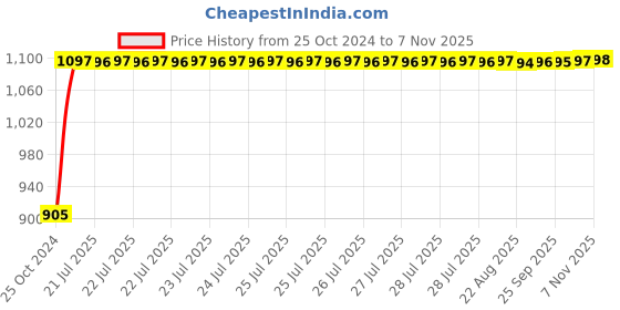 moglix.com Kozdiko 12V DC Heavy Duty Metal Tyre Inflator for Hyundai Accent, koz_5699 kozdiko Price History Graph from 25 Oct 2024 to 7 Nov 2025