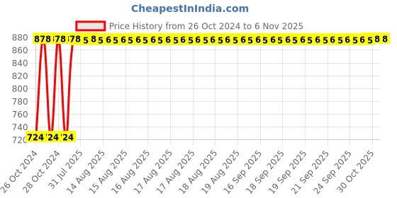 moglix.com Kozdiko 12V DC Heavy Duty Metal Tyre Inflator for Hyundai Elantra, Tyre_Inflator_D153 kozdiko Price History Graph from 26 Oct 2024 to 5 Nov 2025