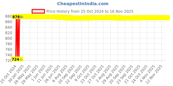 moglix.com Kozdiko 12V DC Heavy Duty Metal Tyre Inflator for Hyundai Elite i20, Tyre_Inflator_D142 kozdiko Price History Graph from 25 Oct 2024 to 16 Nov 2025