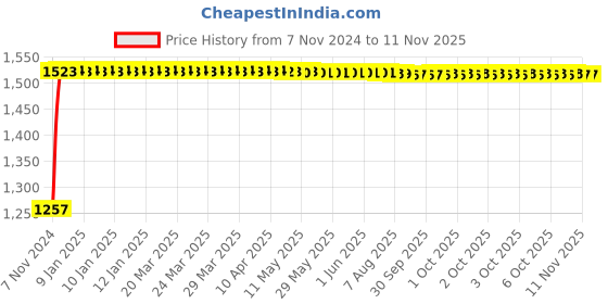 moglix.com Kozdiko 12V DC Heavy Duty Metal Tyre Inflator for Hyundai Eon, koz_5643 kozdiko Price History Graph from 7 Nov 2024 to 11 Nov 2025
