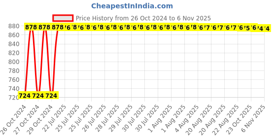 moglix.com Kozdiko 12V DC Heavy Duty Metal Tyre Inflator for Hyundai Eon, Tyre_Inflator_D152 kozdiko Price History Graph from 26 Oct 2024 to 5 Nov 2025