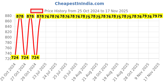 moglix.com Kozdiko 12V DC Heavy Duty Metal Tyre Inflator for Hyundai Getz, Tyre_Inflator_D148 kozdiko Price History Graph from 25 Oct 2024 to 17 Nov 2025