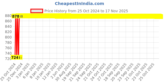 moglix.com Kozdiko 12V DC Heavy Duty Metal Tyre Inflator for Hyundai Grand i10, Tyre_Inflator_D150 kozdiko Price History Graph from 25 Oct 2024 to 17 Nov 2025