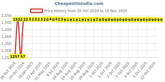 moglix.com Kozdiko 12V DC Heavy Duty Metal Tyre Inflator for Hyundai i20 Active, koz_5702 kozdiko Price History Graph from 26 Oct 2024 to 9 Nov 2025