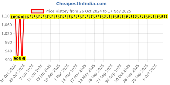 moglix.com Kozdiko 12V DC Heavy Duty Metal Tyre Inflator for Hyundai i20 Elite, koz_5700 kozdiko Price History Graph from 26 Oct 2024 to 17 Nov 2025