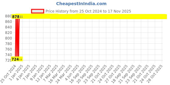 moglix.com Kozdiko 12V DC Heavy Duty Metal Tyre Inflator for Hyundai Old Verna, Tyre_Inflator_D139 kozdiko Price History Graph from 25 Oct 2024 to 17 Nov 2025