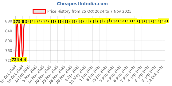 moglix.com Kozdiko 12V DC Heavy Duty Metal Tyre Inflator for Hyundai Verna Nextgen 2017, Tyre_Inflator_D247 kozdiko Price History Graph from 25 Oct 2024 to 7 Nov 2025