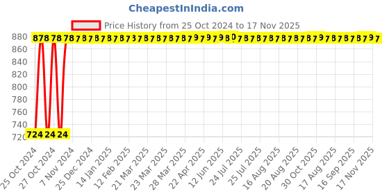 moglix.com Kozdiko 12V DC Heavy Duty Metal Tyre Inflator for Hyundai Xcent, Tyre_Inflator_D140 kozdiko Price History Graph from 25 Oct 2024 to 17 Nov 2025