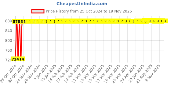 moglix.com Kozdiko 12V DC Heavy Duty Metal Tyre Inflator for Jaguar E-Pace, Tyre_Inflator_D283 kozdiko Price History Graph from 25 Oct 2024 to 19 Nov 2025
