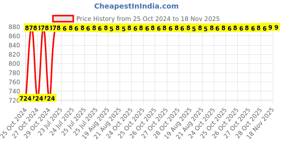 moglix.com Kozdiko 12V DC Heavy Duty Metal Tyre Inflator for Jaguar F-Pace, Tyre_Inflator_D137 kozdiko Price History Graph from 25 Oct 2024 to 18 Nov 2025