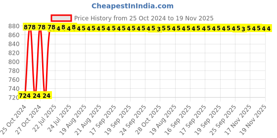 moglix.com Kozdiko 12V DC Heavy Duty Metal Tyre Inflator for Jaguar XE, Tyre_Inflator_D134 kozdiko Price History Graph from 25 Oct 2024 to 17 Nov 2025