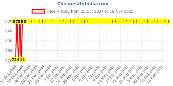 moglix.com Kozdiko 12V DC Heavy Duty Metal Tyre Inflator for Jaguar XJ-Type, Tyre_Inflator_D133 kozdiko Price History Graph from 25 Oct 2024 to 19 Nov 2025