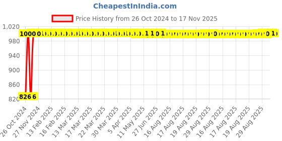 moglix.com Kozdiko 12V DC Heavy Duty Metal Tyre Inflator for Kia Carens, TYRE_INFLATOR_Carens kozdiko Price History Graph from 26 Oct 2024 to 17 Nov 2025