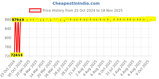 moglix.com Kozdiko 12V DC Heavy Duty Metal Tyre Inflator for Kia Seltos, Tyre_Inflator_D268 kozdiko Price History Graph from 25 Oct 2024 to 17 Nov 2025
