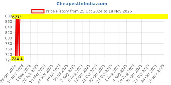 moglix.com Kozdiko 12V DC Heavy Duty Metal Tyre Inflator for Mahindra Bolero XL, Tyre_Inflator_D132 kozdiko Price History Graph from 25 Oct 2024 to 18 Nov 2025