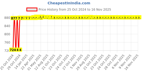 moglix.com Kozdiko 12V DC Heavy Duty Metal Tyre Inflator for Mahindra New Scorpio, Tyre_Inflator_D123 kozdiko Price History Graph from 25 Oct 2024 to 16 Nov 2025