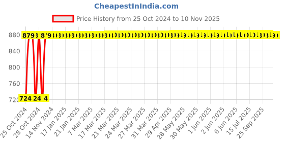 moglix.com Kozdiko 12V DC Heavy Duty Metal Tyre Inflator for Mahindra Old Scorpio, Tyre_Inflator_D128 kozdiko Price History Graph from 25 Oct 2024 to 8 Nov 2025