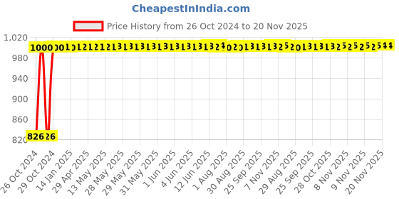 moglix.com Kozdiko 12V DC Heavy Duty Metal Tyre Inflator for Mahindra Thar 2021, TYRE_INFLATOR_Thar_2021 kozdiko Price History Graph from 26 Oct 2024 to 19 Nov 2025