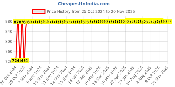 moglix.com Kozdiko 12V DC Heavy Duty Metal Tyre Inflator for Mahindra Xylo, Tyre_Inflator_D116 kozdiko Price History Graph from 25 Oct 2024 to 19 Nov 2025