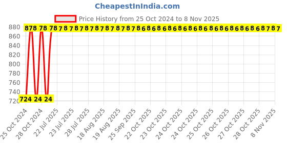 moglix.com Kozdiko 12V DC Heavy Duty Metal Tyre Inflator for Maruti Suzuki Alto 800, Tyre_Inflator_D115 kozdiko Price History Graph from 25 Oct 2024 to 7 Nov 2025